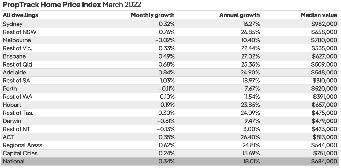 March 2022 Australian House Price results