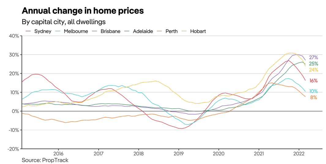 Annual change in dwelling values