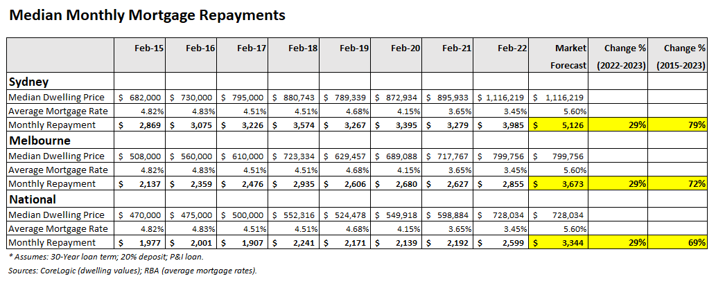 Median monthly mortgage repayments table