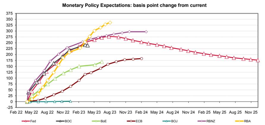 Market forecasts for interest rates