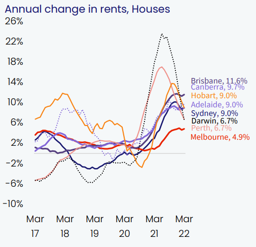 Australian house rents
