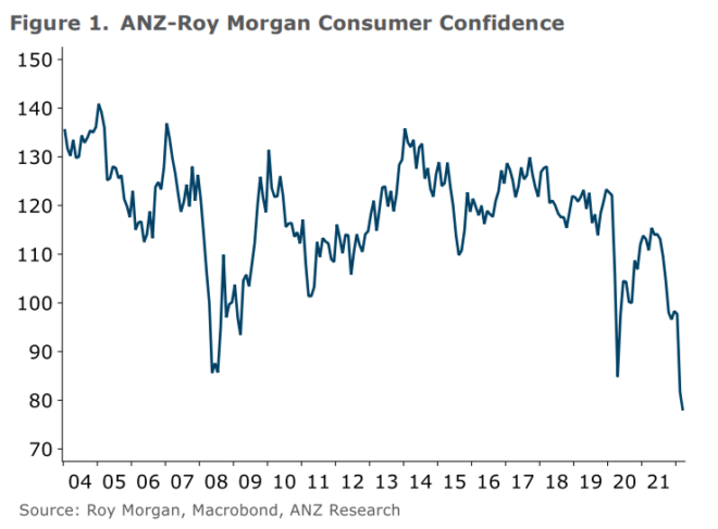 New Zealand consumer sentiment