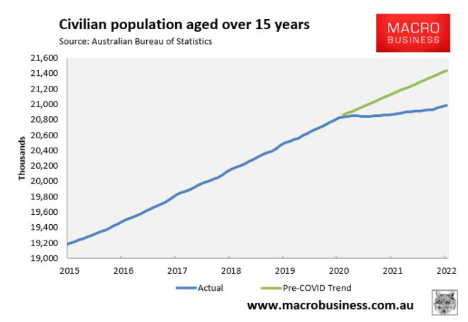 Australia's civilian population