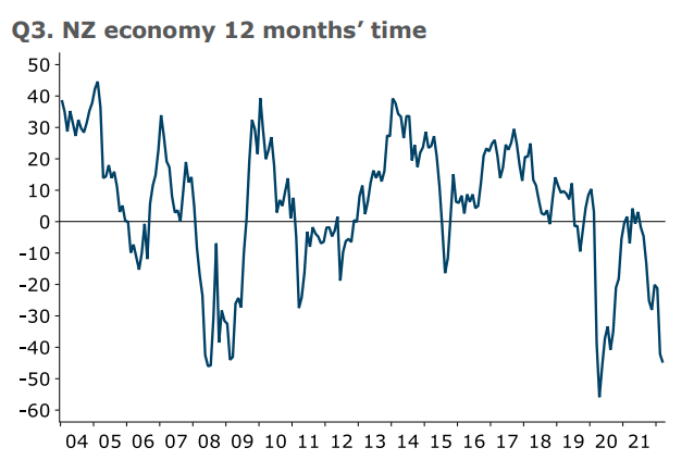 Consumer confidence - 12 month's time