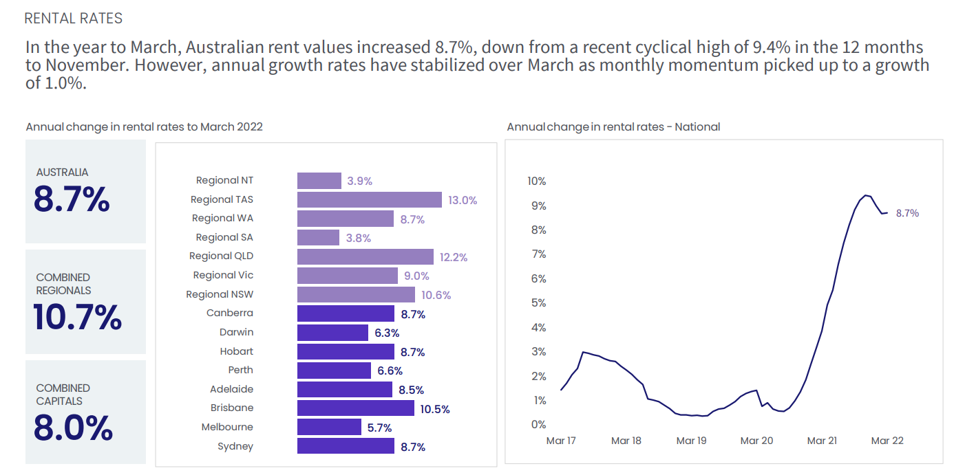 Australian rental growth