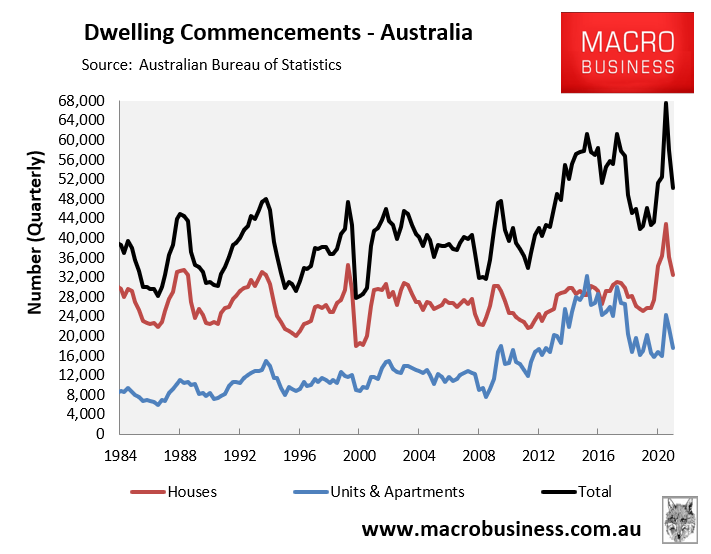 Australian dwelling commencements