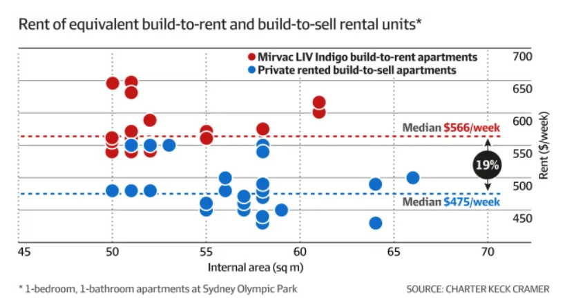 Build-to-rent premium
