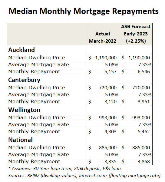 New Zealand median mortgage repayments