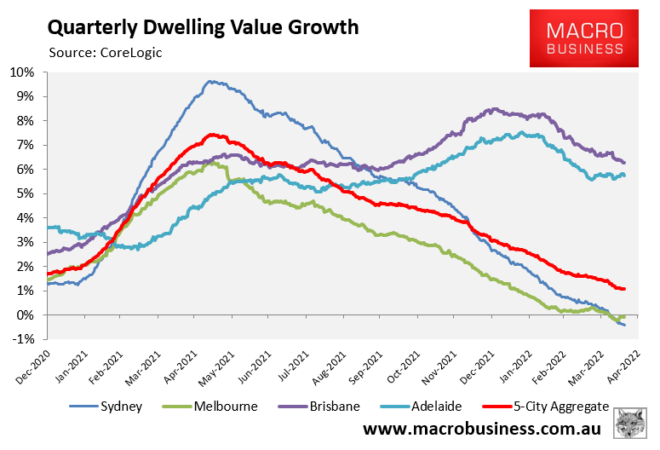 Australian dwelling value growth
