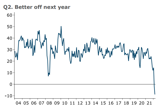 Consumer confidence - better-off next year