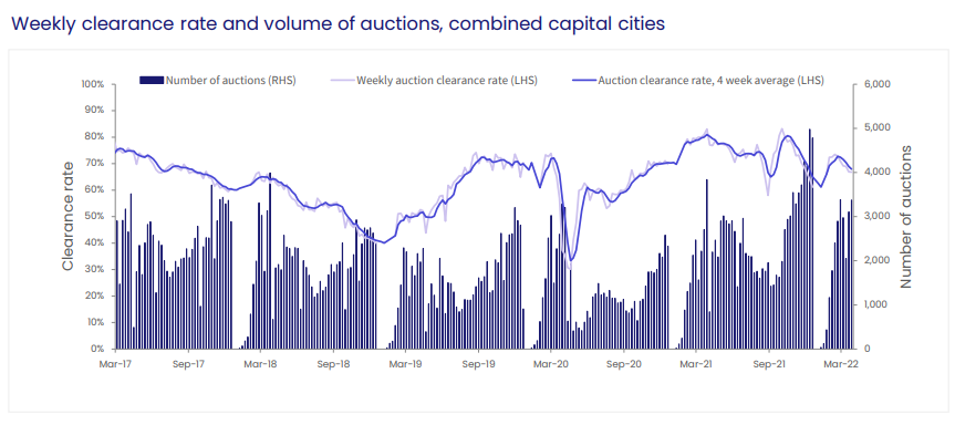 Australian auction clearance rates
