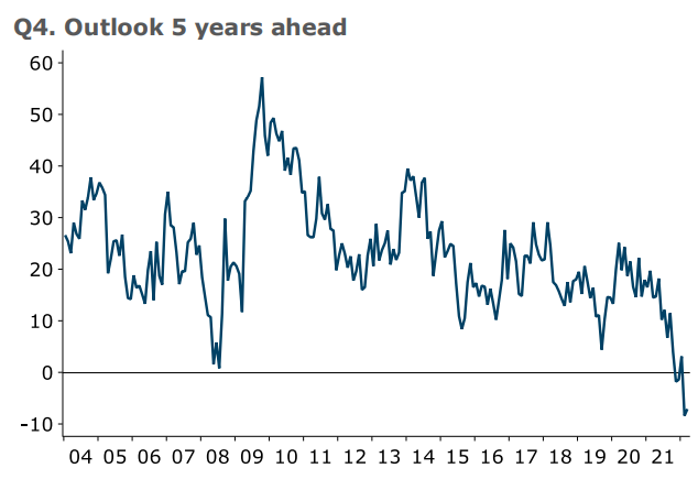Consumer confidence - outlook 5 years ahead