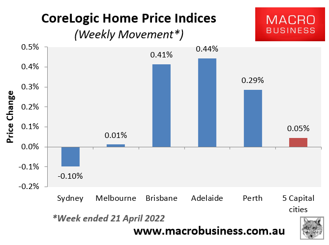 Weekly change in Australian dwelling values