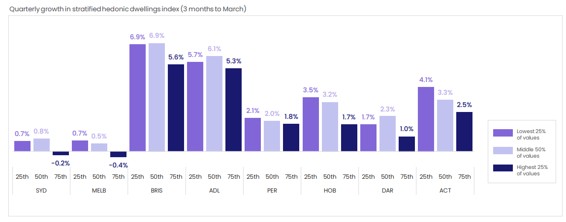 Quarterly dwelling values changes by price quartile