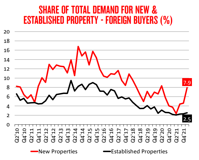 Foreign buyer property demand
