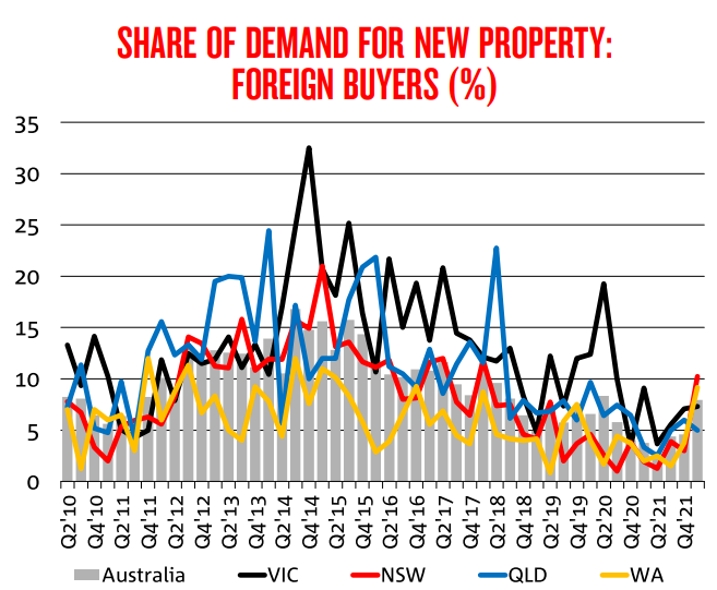 Foreign buyer new home demand by state