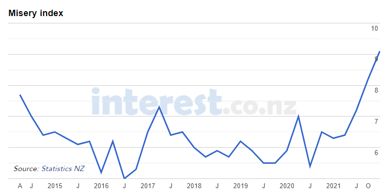 New Zealand's misery index