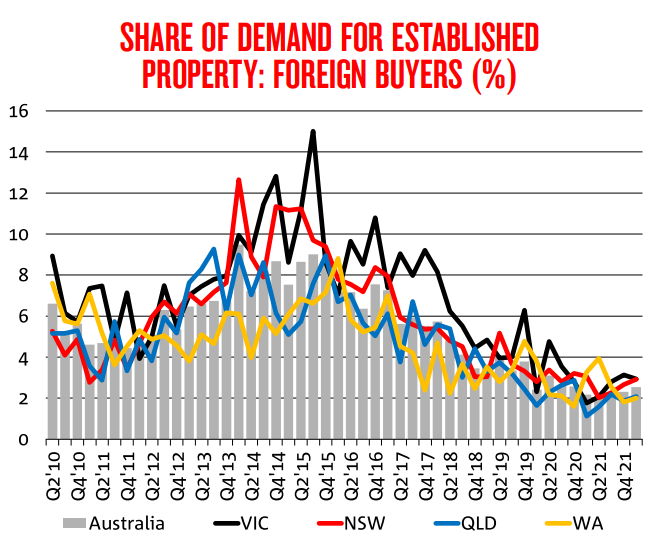 Foreign buyer existing home demand by state