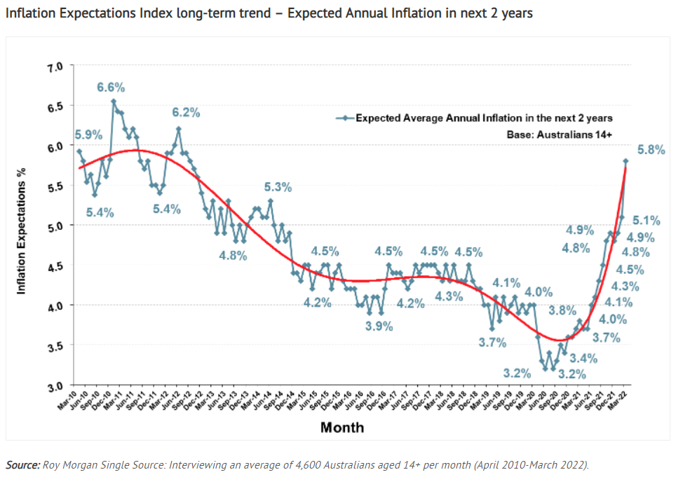 Australian inflation expectations