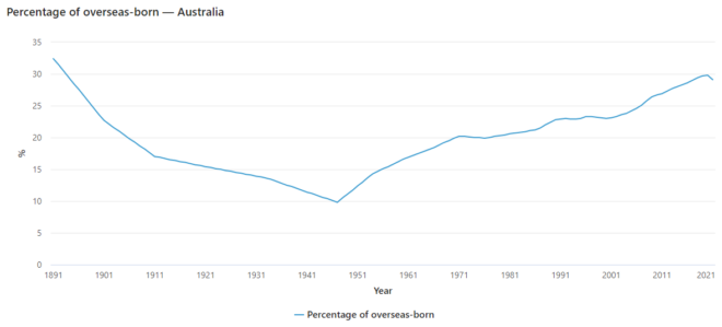 Percentage of Australians born overseas