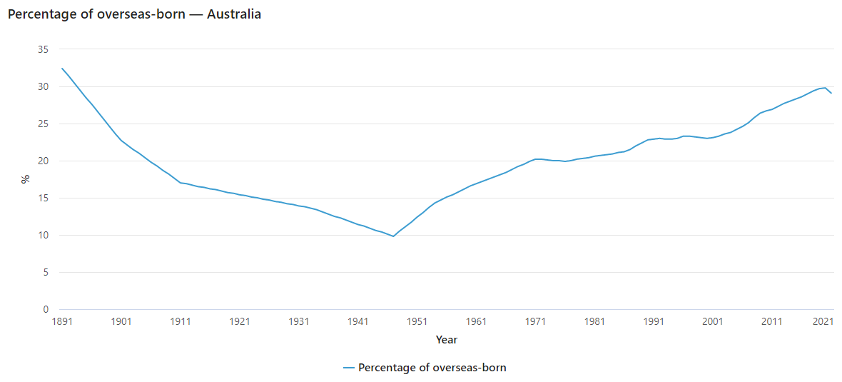 Percentage of Australians born overseas