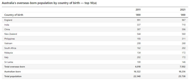 Australia's overseas born population by nation