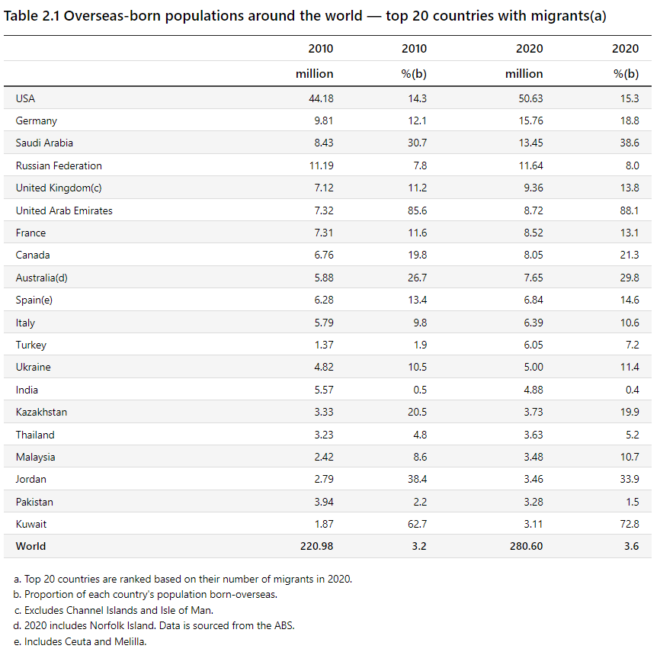 Overseas born populations across the world