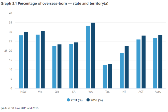 Overseas born population by Australian state