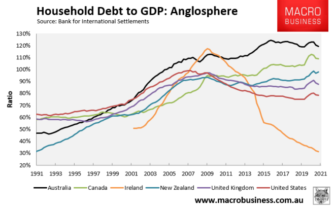 Household debt-to-GDP