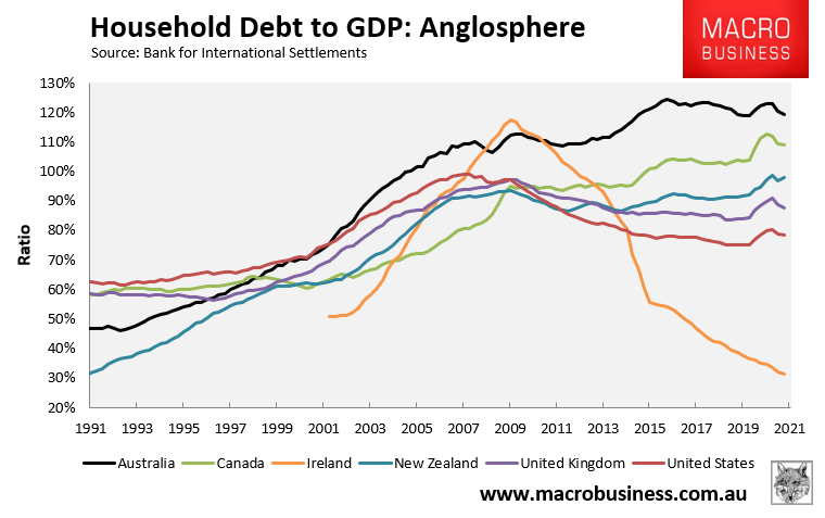 Household debt-to-GDP