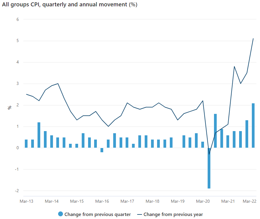 Aussie CPI