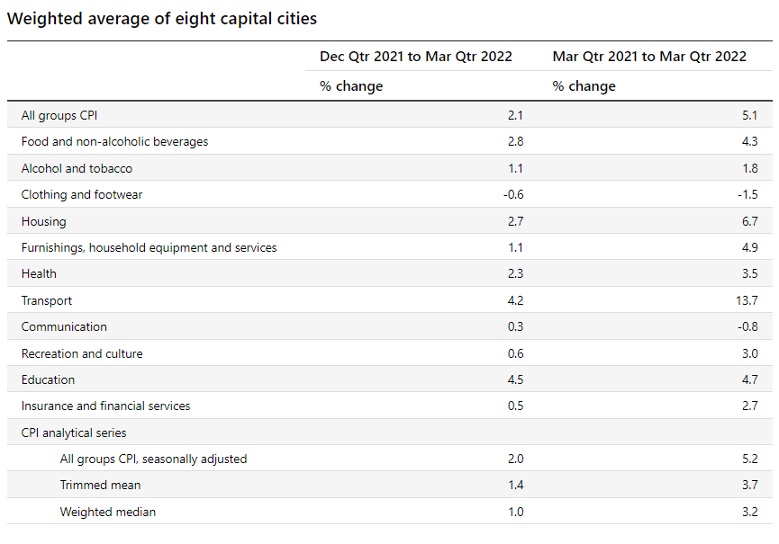 CPI breakdown