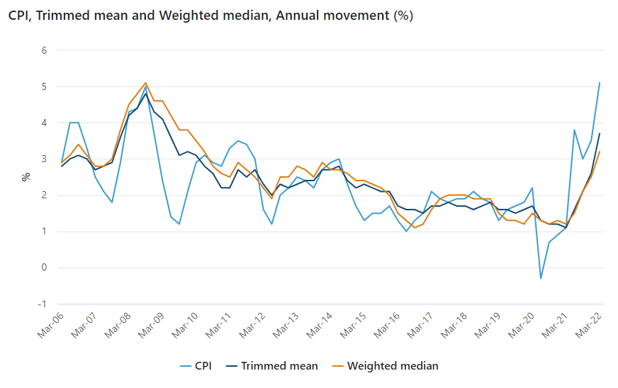 Underlying inflation