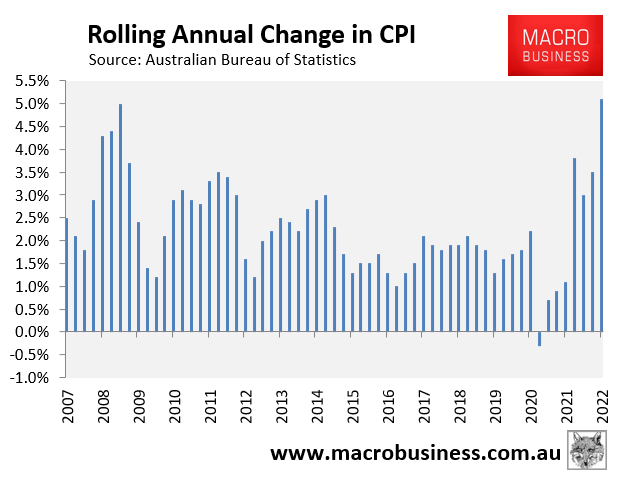 Annual CPI