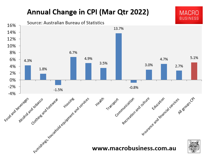 Annual CPI by component