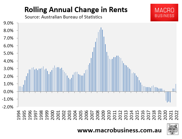 Annual change in rents