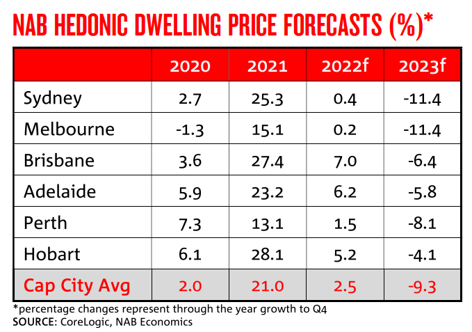 NAB dwelling price forecasts