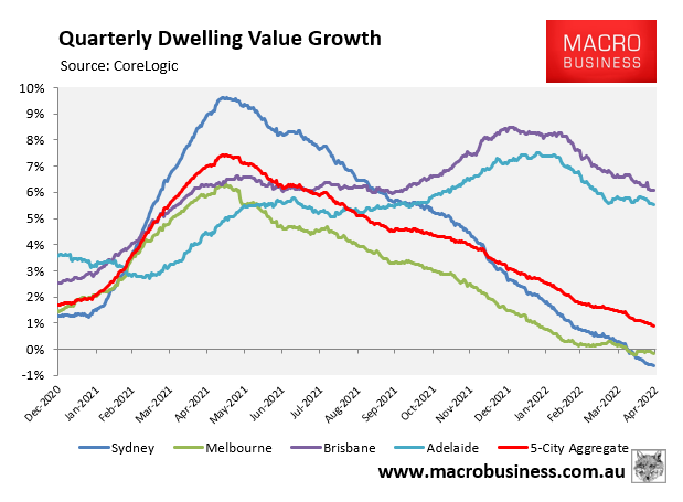 Quarterly dwelling value growth by capital city