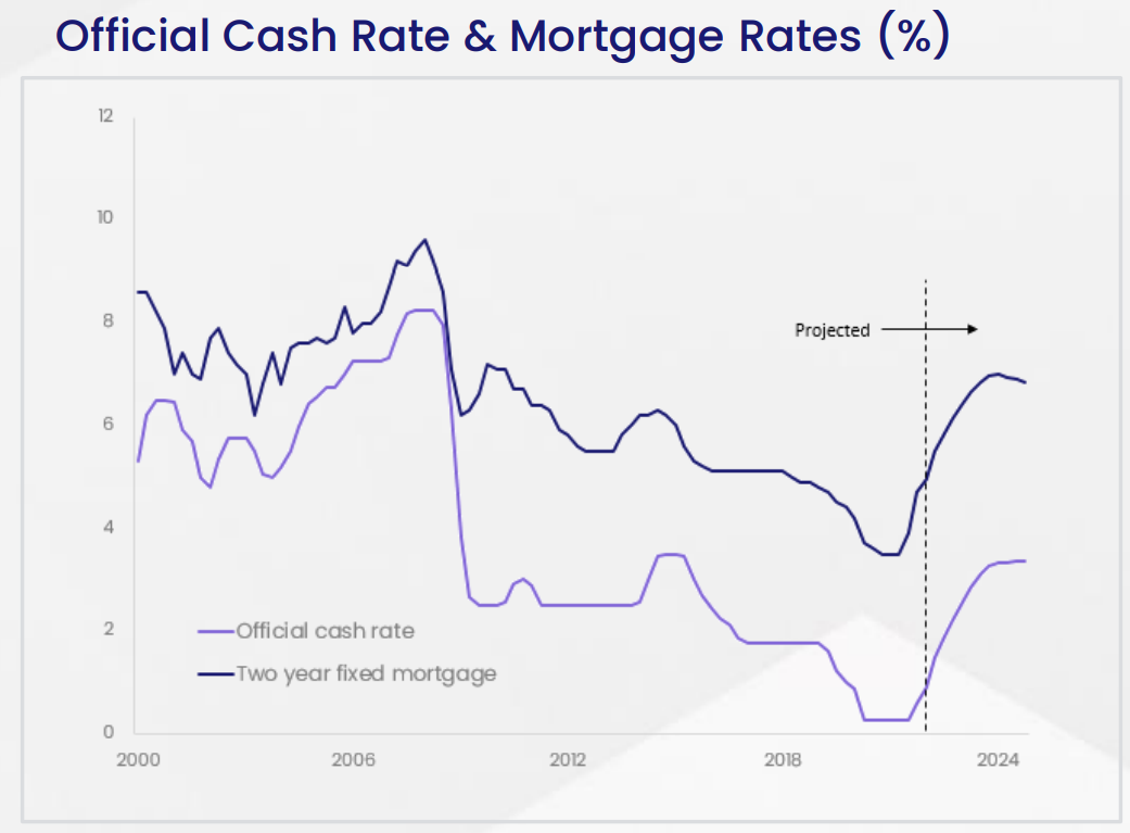 New Zealand mortgage rates