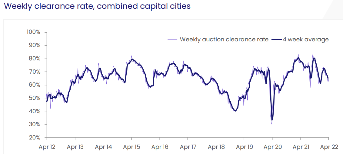 National auction clearance rate