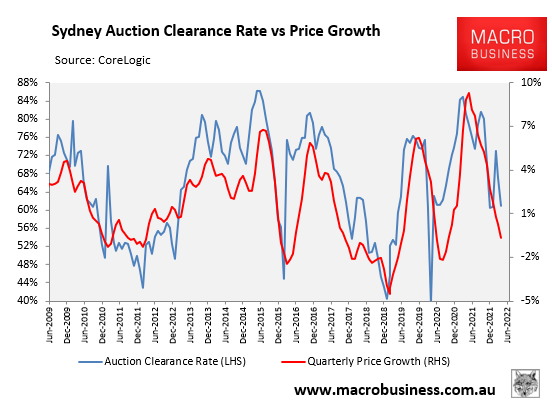 Sydney auction clearance rates vs prices