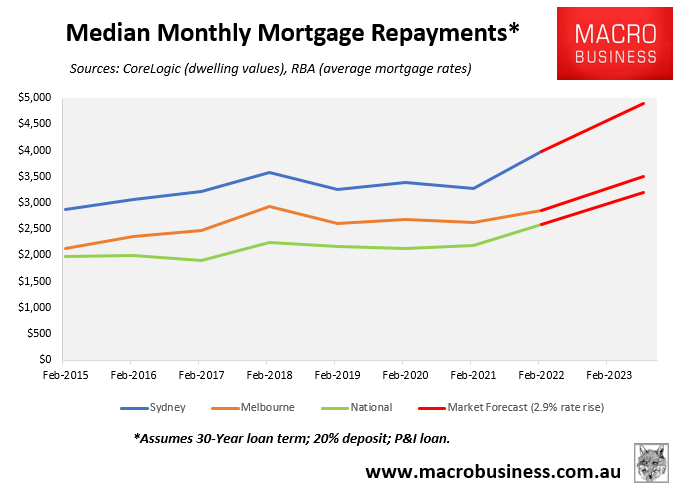 Median monthly mortgage repayments