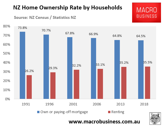 New Zealand home ownership rate