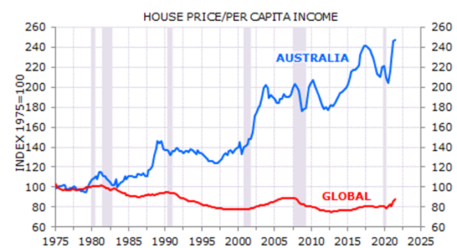 Global house price to income ratio