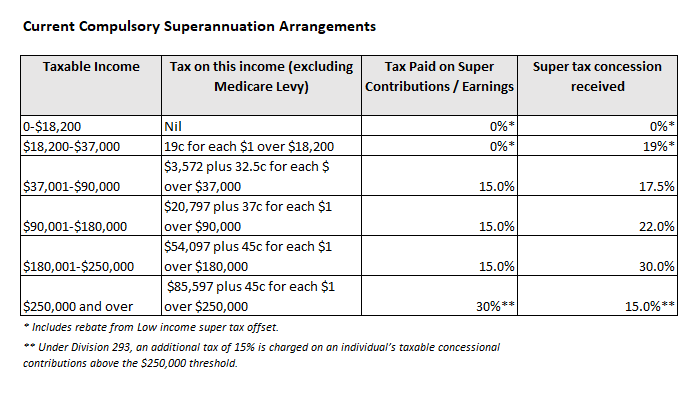 Superannuation tax concessions
