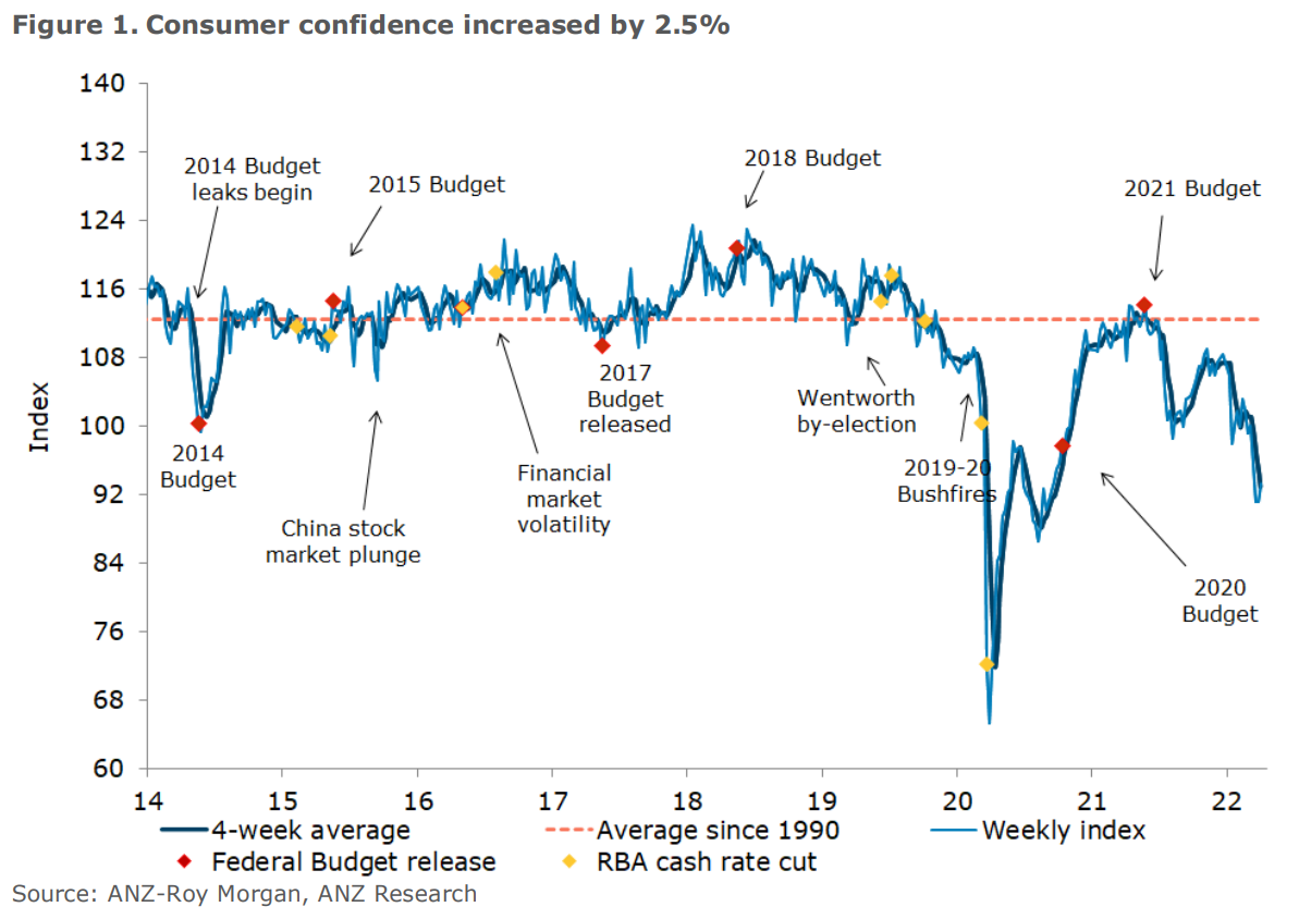 Weekly consumer confidence
