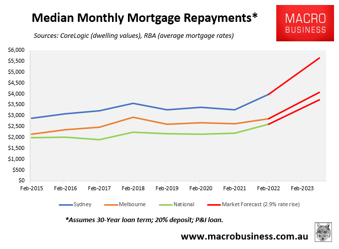 Median monthly mortgage repayments