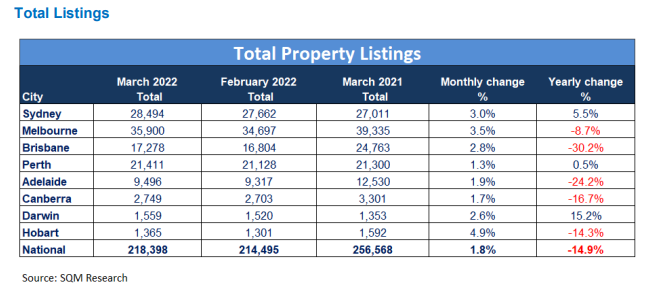 Total property listings