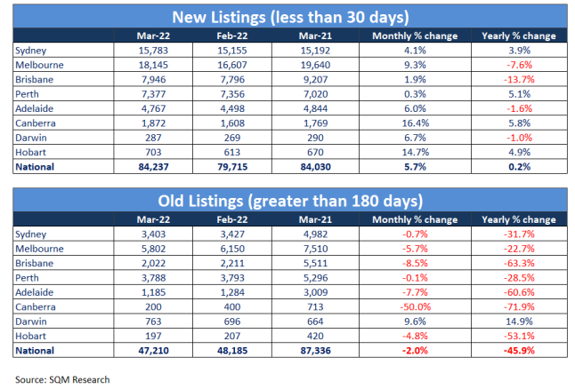 New versus old property listings
