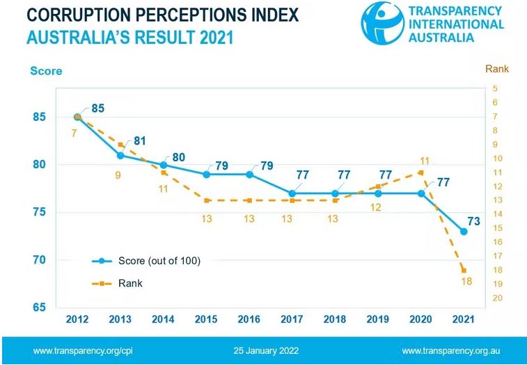 Corruption perceptions index